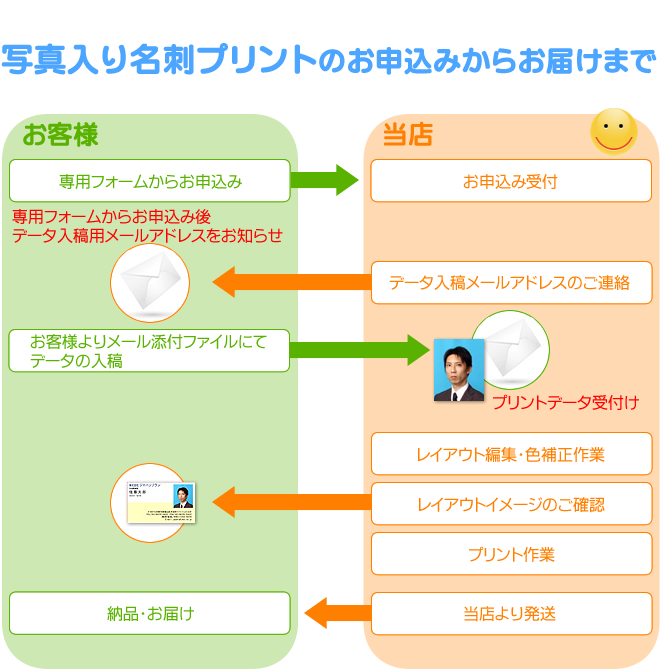 写真入り名刺プリント