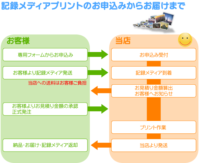 記録メディアからのプリントサービス